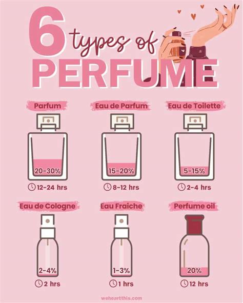 types of fragrances in perfumes